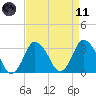 Chincoteague Island tide chart for Sunday, April 11, 2021