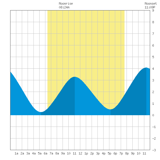 Chincoteague Island tide chart for Thursday, April 15, 2021