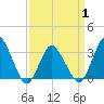 Chincoteague Island tide chart for Thursday, April 1, 2021