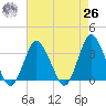 Chincoteague Island tide chart for Monday, April 26, 2021