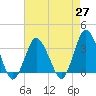 Chincoteague Island tide chart for Tuesday, April 27, 2021