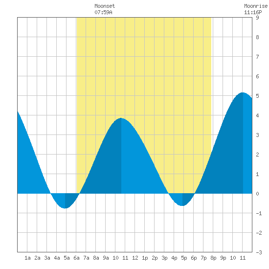Chincoteague Island tide chart for Thursday, April 29, 2021
