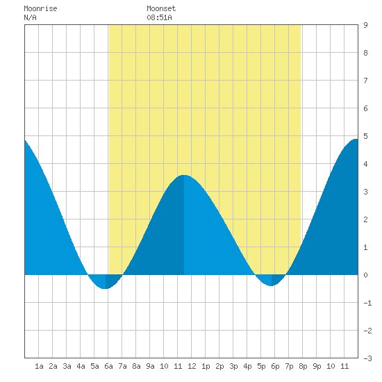 Chincoteague Island tide chart for Friday, April 30, 2021