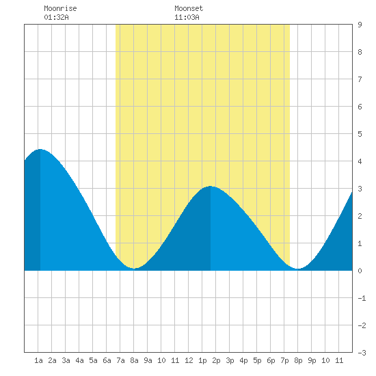 Chincoteague Island tide chart for Saturday, April 3, 2021