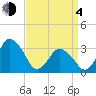 Chincoteague Island tide chart for Sunday, April 4, 2021