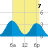 Chincoteague Island tide chart for Wednesday, April 7, 2021