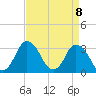 Chincoteague Island tide chart for Thursday, April 8, 2021