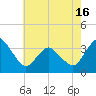 Chincoteague Island tide chart for Sunday, May 16, 2021