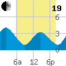 Chincoteague Island tide chart for Wednesday, May 19, 2021