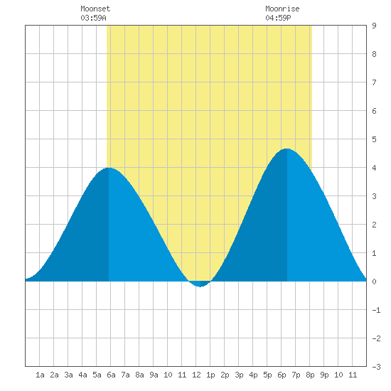 Chincoteague Island tide chart for Sunday, May 23, 2021
