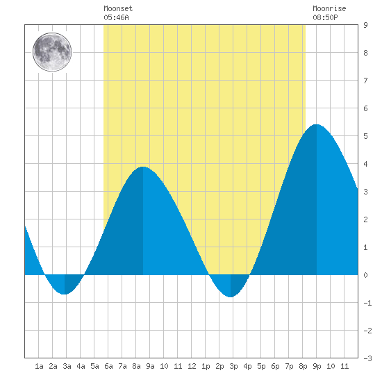 Chincoteague Island tide chart for Wednesday, May 26, 2021