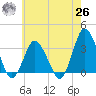 Chincoteague Island tide chart for Wednesday, May 26, 2021