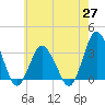Chincoteague Island tide chart for Thursday, May 27, 2021