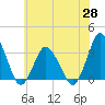 Chincoteague Island tide chart for Friday, May 28, 2021