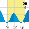 Chincoteague Island tide chart for Saturday, May 29, 2021