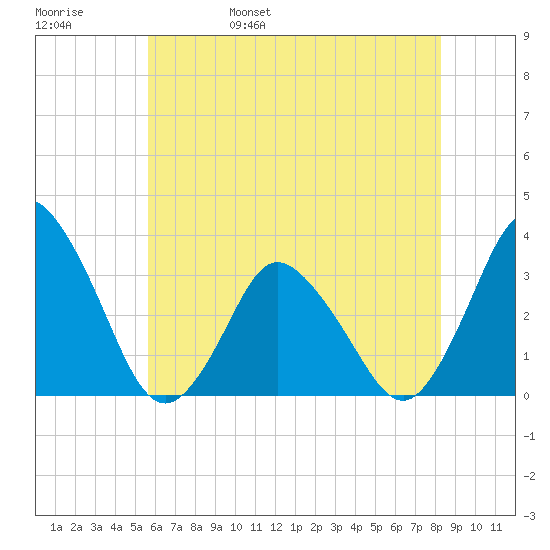 Chincoteague Island tide chart for Sunday, May 30, 2021