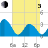 Chincoteague Island tide chart for Monday, May 3, 2021