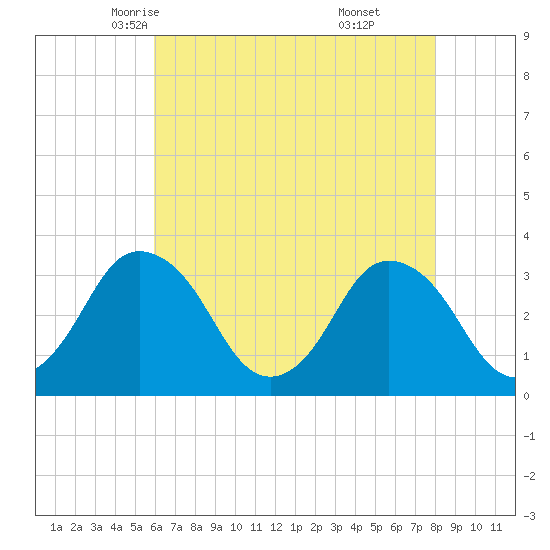 Chincoteague Island tide chart for Thursday, May 6, 2021