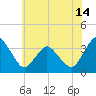 Chincoteague Island tide chart for Monday, June 14, 2021