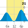 Chincoteague Island tide chart for Monday, June 21, 2021