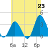 Chincoteague Island tide chart for Wednesday, June 23, 2021