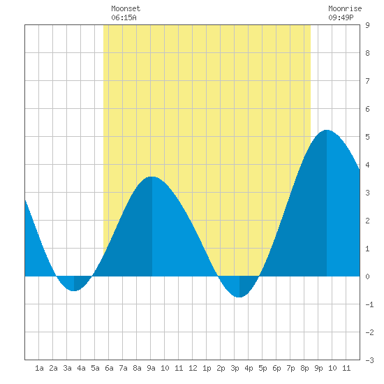 Chincoteague Island tide chart for Friday, June 25, 2021