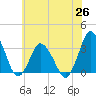 Chincoteague Island tide chart for Saturday, June 26, 2021