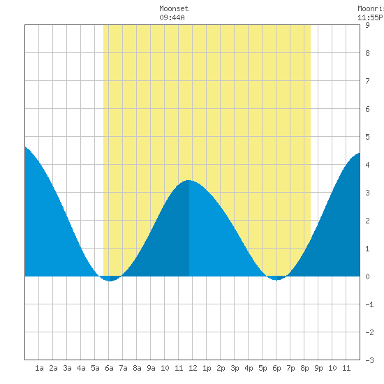 Chincoteague Island tide chart for Monday, June 28, 2021