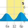 Chincoteague Island tide chart for Saturday, June 5, 2021