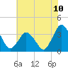 Chincoteague Island tide chart for Saturday, July 10, 2021