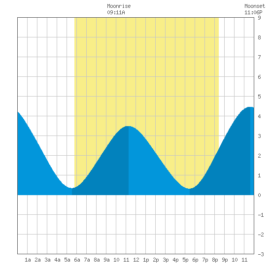 Chincoteague Island tide chart for Tuesday, July 13, 2021