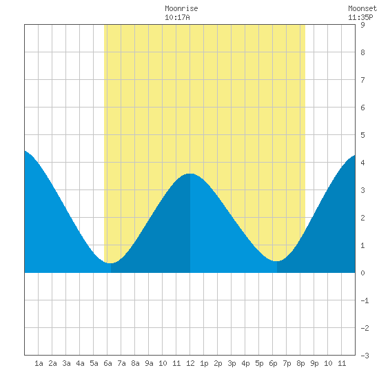 Chincoteague Island tide chart for Wednesday, July 14, 2021