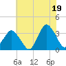 Chincoteague Island tide chart for Monday, July 19, 2021