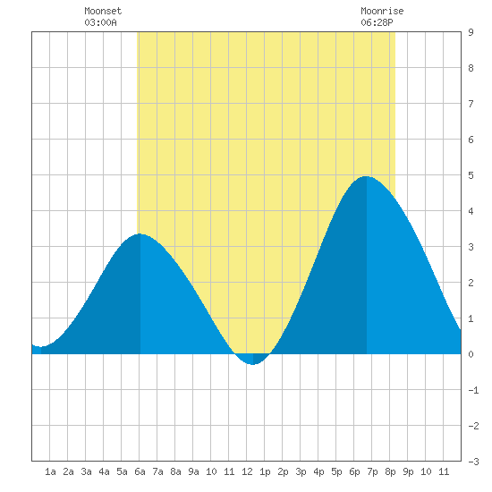 Chincoteague Island tide chart for Wednesday, July 21, 2021