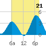 Chincoteague Island tide chart for Wednesday, July 21, 2021