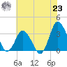 Chincoteague Island tide chart for Friday, July 23, 2021
