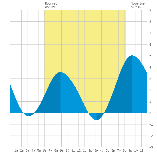 Chincoteague Island tide chart for Saturday, July 24, 2021