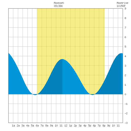 Chincoteague Island tide chart for Tuesday, July 27, 2021