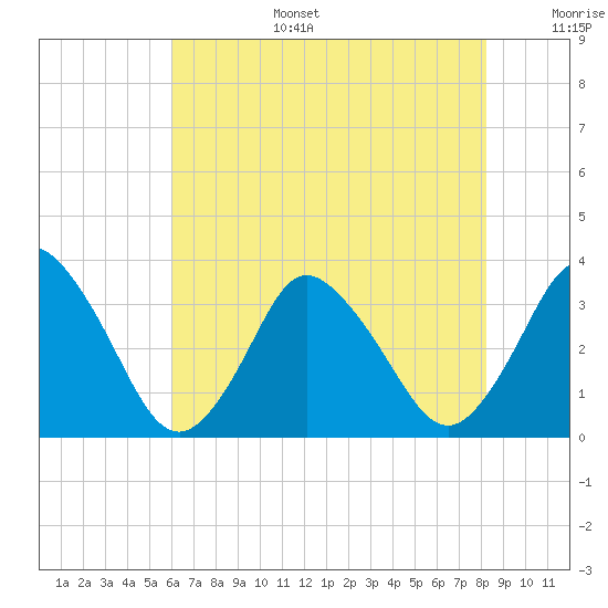 Chincoteague Island tide chart for Wednesday, July 28, 2021