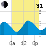 Chincoteague Island tide chart for Saturday, July 31, 2021