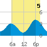 Chincoteague Island tide chart for Monday, July 5, 2021