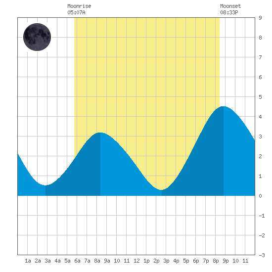 Chincoteague Island tide chart for Friday, July 9, 2021