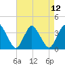 Chincoteague Island tide chart for Thursday, August 12, 2021