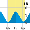Chincoteague Island tide chart for Friday, August 13, 2021