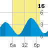 Chincoteague Island tide chart for Monday, August 16, 2021