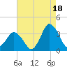 Chincoteague Island tide chart for Wednesday, August 18, 2021