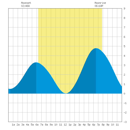 Chincoteague Island tide chart for Thursday, August 19, 2021