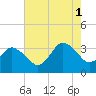 Chincoteague Island tide chart for Sunday, August 1, 2021