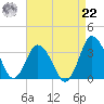 Chincoteague Island tide chart for Sunday, August 22, 2021