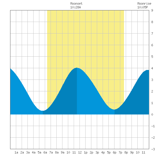 Chincoteague Island tide chart for Thursday, August 26, 2021